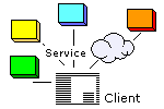 service architecture